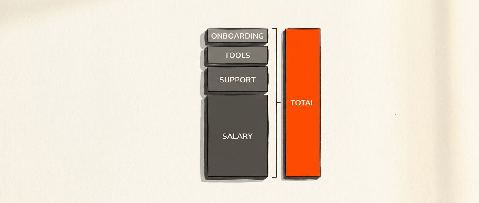Stacked blocks for salary, support, tools and onboarding that add up to one tall orange bar labeled total